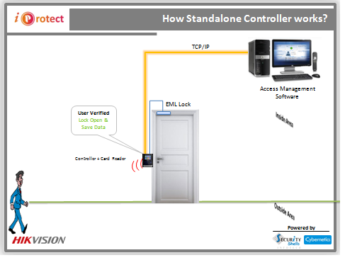 How Standalone Controller workss